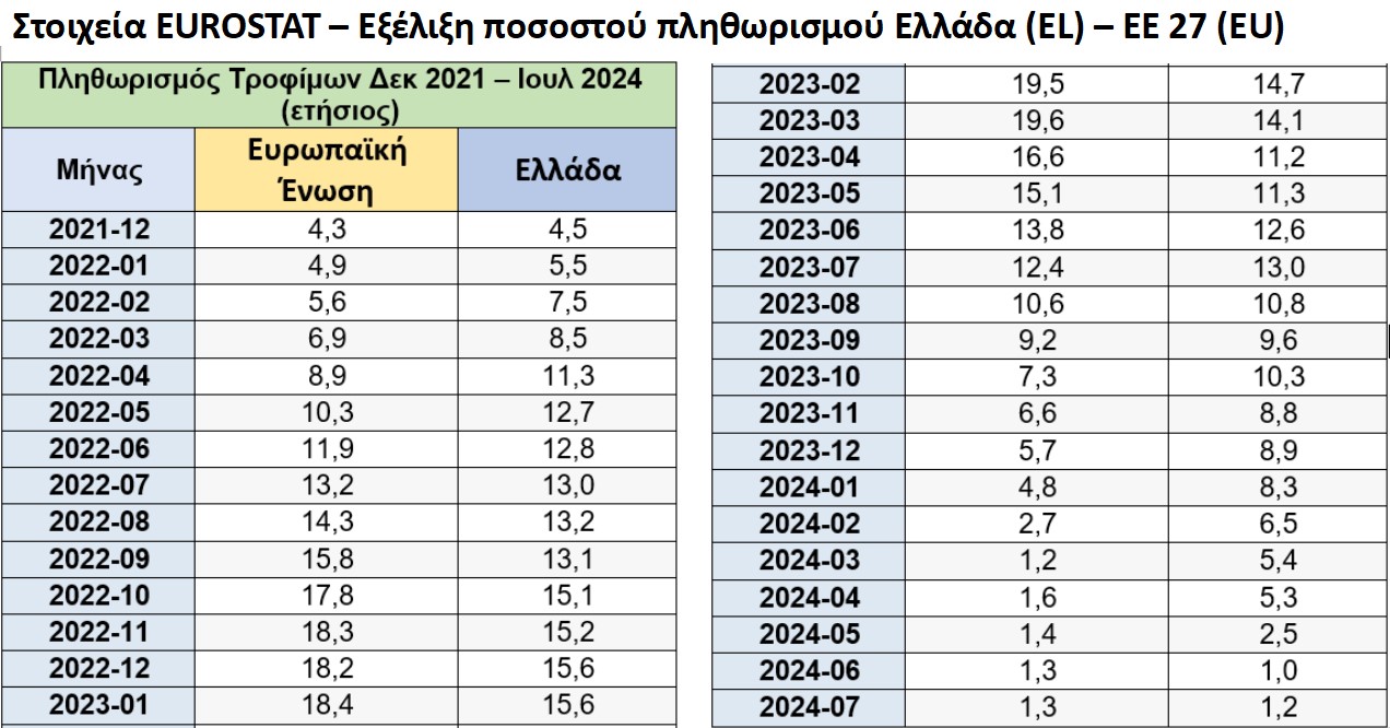 Υπουργείο Ανάπτυξης: Βραδύτερη η αύξηση των τιμών των τροφίμων στην Ελλάδα σε σχέση με την Ευρώπη