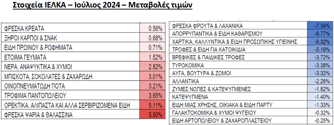 Υπουργείο Ανάπτυξης: Βραδύτερη η αύξηση των τιμών των τροφίμων στην Ελλάδα σε σχέση με την Ευρώπη