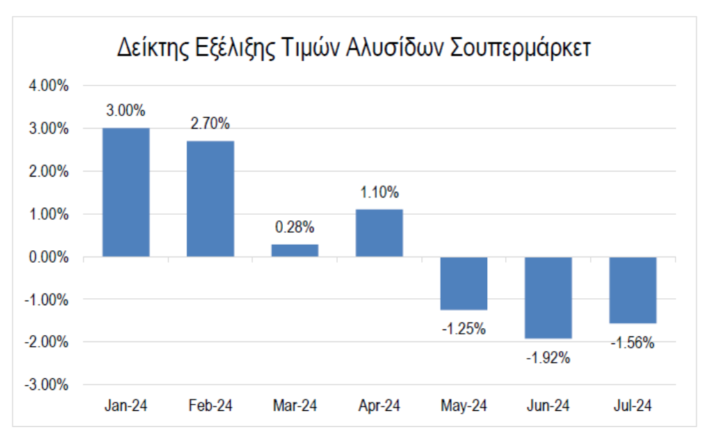 Υπουργείο Ανάπτυξης: Βραδύτερη η αύξηση των τιμών των τροφίμων στην Ελλάδα σε σχέση με την Ευρώπη