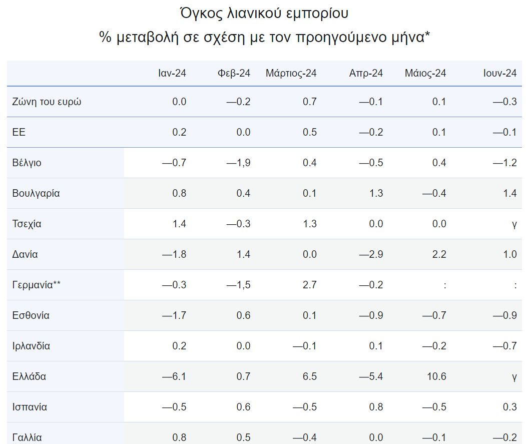 Eurostat: Μειώθηκε ο όγκος του λιανικού εμπορίου κατά 0,3% στην Ευρωζώνη