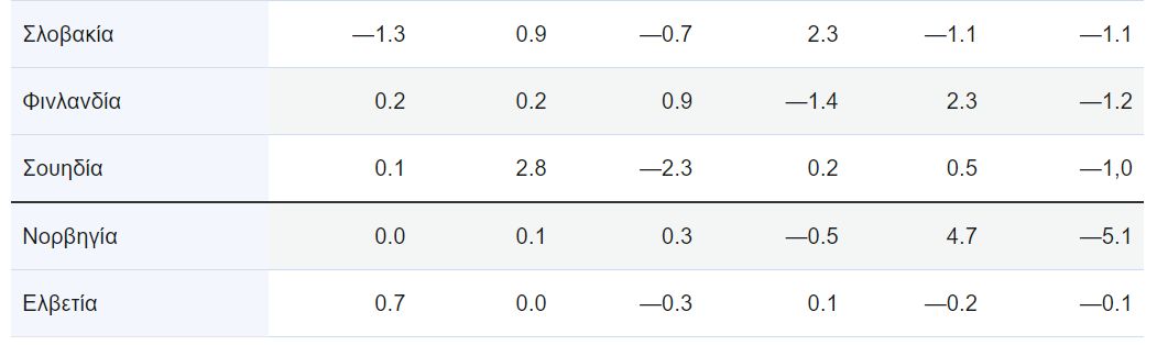 Eurostat: Μειώθηκε ο όγκος του λιανικού εμπορίου κατά 0,3% στην Ευρωζώνη