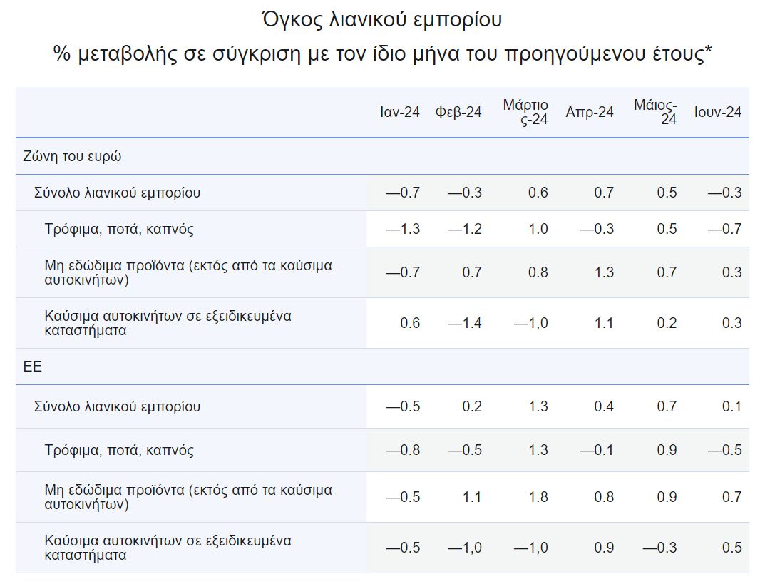 Eurostat: Μειώθηκε ο όγκος του λιανικού εμπορίου κατά 0,3% στην Ευρωζώνη