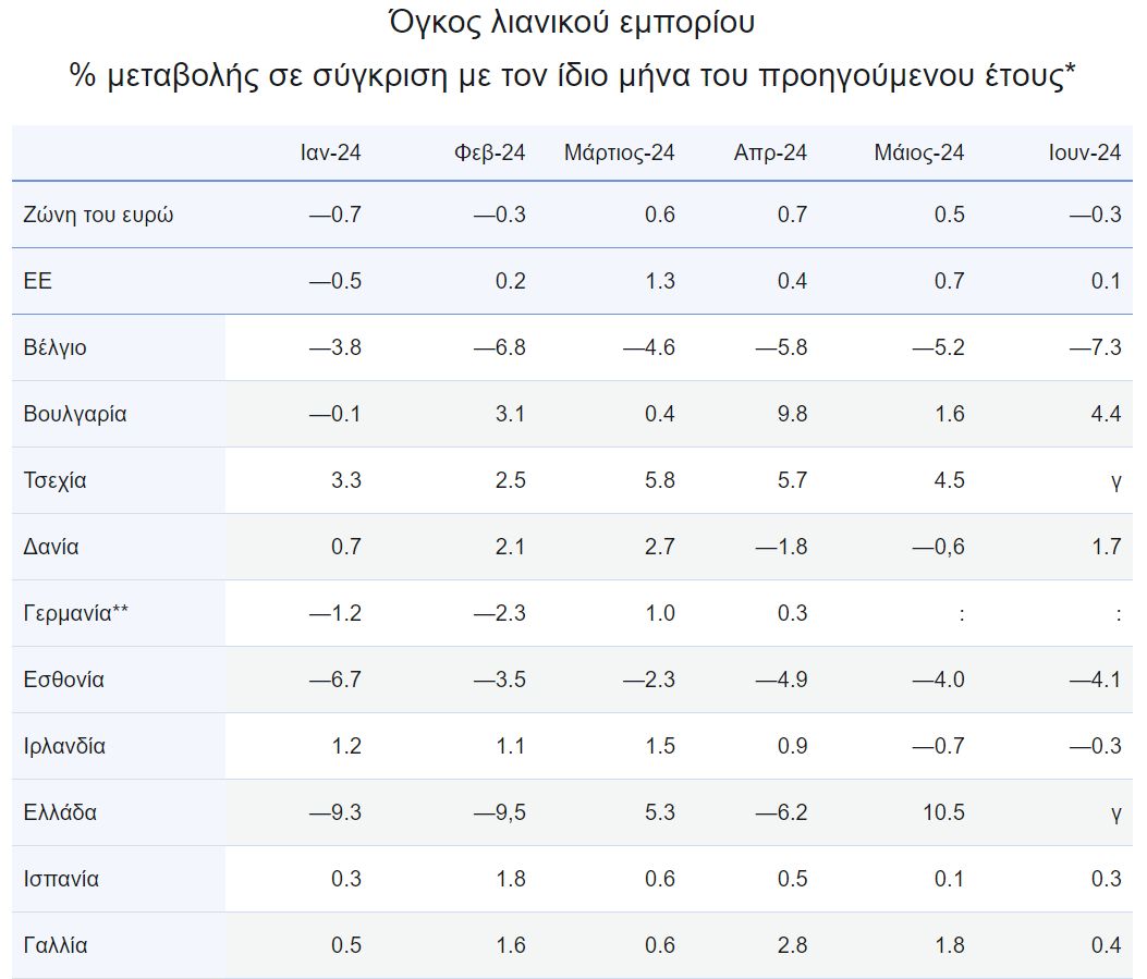 Eurostat: Μειώθηκε ο όγκος του λιανικού εμπορίου κατά 0,3% στην Ευρωζώνη