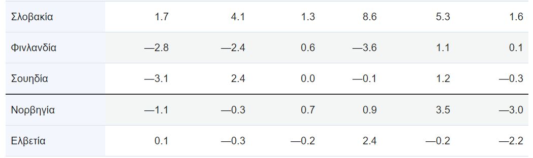 Eurostat: Μειώθηκε ο όγκος του λιανικού εμπορίου κατά 0,3% στην Ευρωζώνη