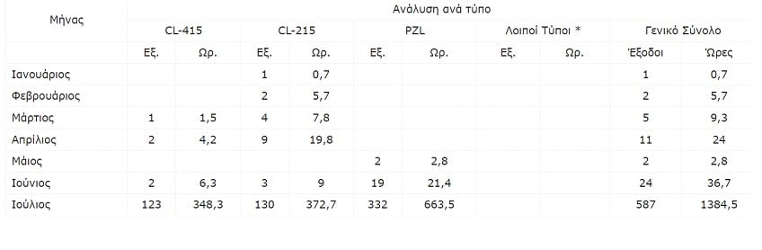 Πόσο κόστισε η αεροπυρόσβεση έως τον Ιούλιο στην Ελλάδα