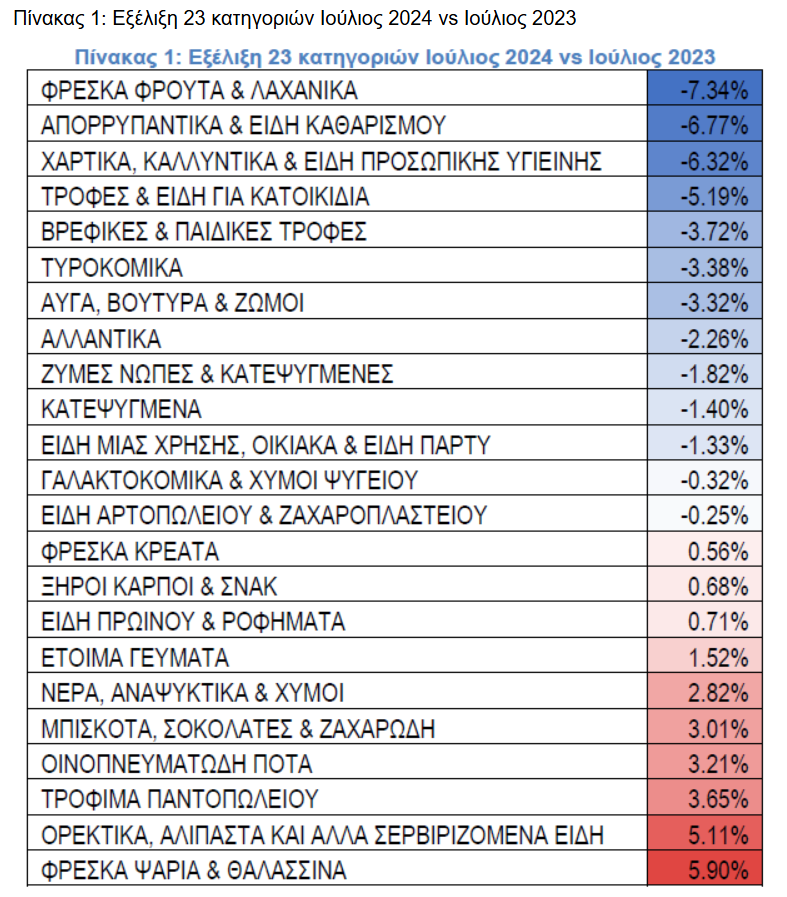 Σούπερ μάρκετ: Μειωμένες κατά 1,56% οι τιμές τον Ιούλιο – Ποια προϊόντα επιμένουν ανοδικά