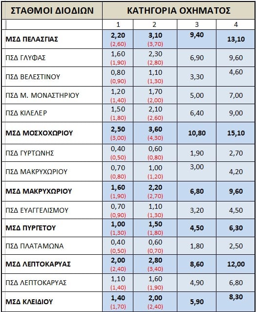 Διόδια: Πιο φθηνές έως και 17% οι τιμές στους σταθμούς του Αυτοκινητόδρομου Αιγαίου έως τις 31 Δεκεμβρίου