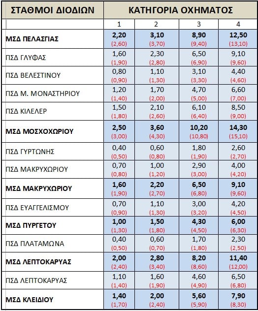 Διόδια: Πιο φθηνές έως και 17% οι τιμές στους σταθμούς του Αυτοκινητόδρομου Αιγαίου έως τις 31 Δεκεμβρίου