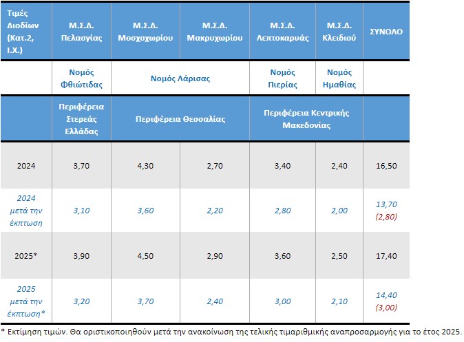 Στα 3,10 ευρώ μειώνεται από 1η Οκτωβρίου η τιμή των διοδίων της Πελασγίας – Πόσο θα κοστίζει η διαδρομή έως το Κλειδί