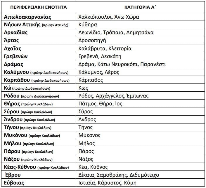 Ποιες είναι οι άγονες περιοχές και ποια τα κίνητρα για την προσέλκυση γιατρών