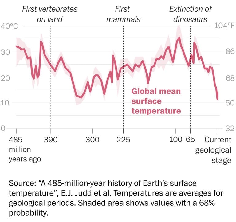 Επιστήμονες ανακάλυψαν πόσο έχει αλλάξει η θερμοκρασία της Γης τα τελευταία 485 εκατομμύρια χρόνια (long read)