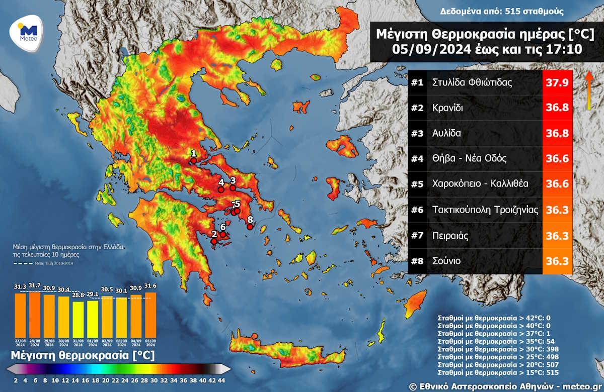 Τους 38 βαθμούς άγγιξε η θερμοκρασία την Πέμπτη - Οι 8 περιοχές που «έλιωσαν» στη ζέστη