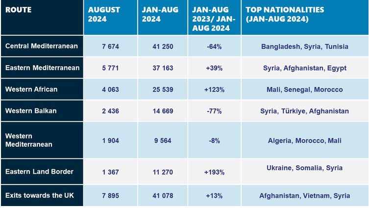 Frontex: Μειώθηκαν κατά 39% οι μεταναστευτικές ροές στην Ευρώπη – Από Συρία, Μάλι και Αφγανιστάν οι περισσότεροι μετανάστες