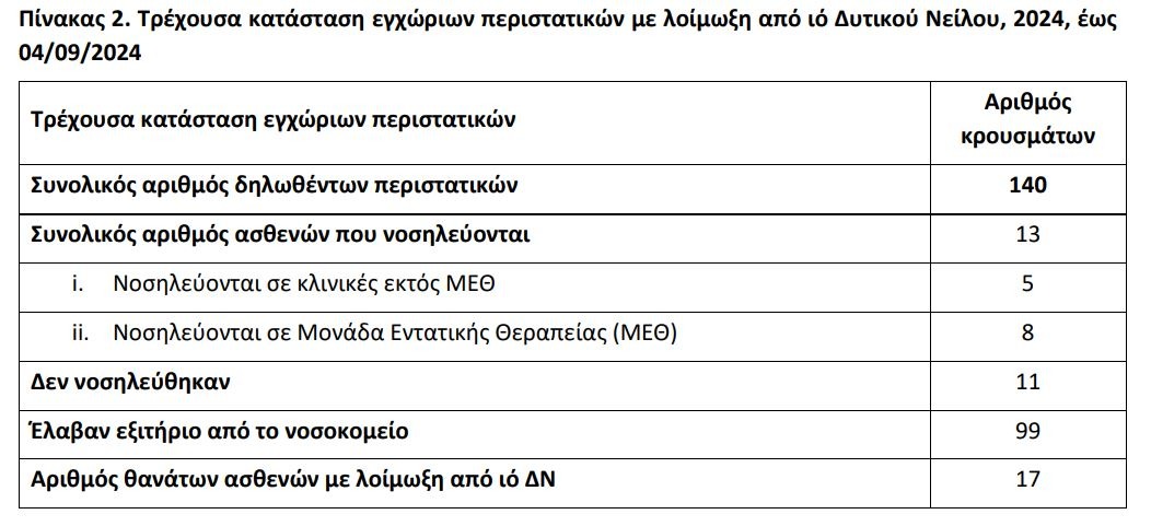 Ιός Δυτικού Νείλου: 16 νέα κρούσματα την τελευταία εβδομάδα – 140 συνολικά