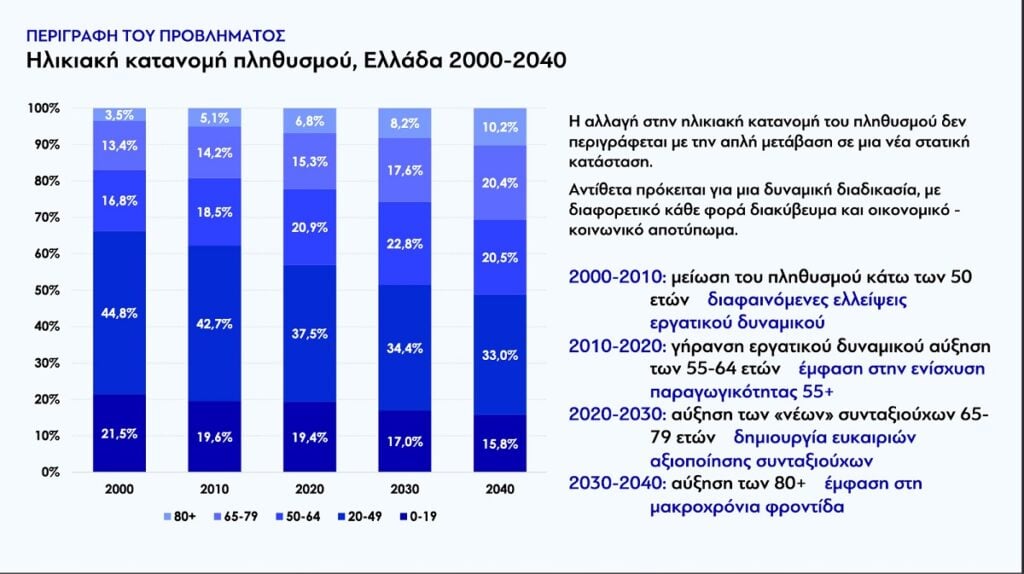 Εθνικό Σχέδιο Δράσης για το Δημογραφικό: 5 άξονες, 100  δράσεις και 20 δισεκ. ευρώ την επόμενη 10ετία για την αντιμετώπιση του προβλήματος