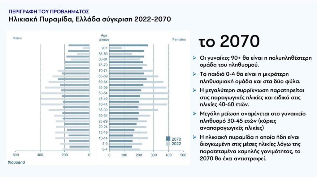 Εθνικό Σχέδιο Δράσης για το Δημογραφικό: 5 άξονες, 100  δράσεις και 20 δισεκ. ευρώ την επόμενη 10ετία για την αντιμετώπιση του προβλήματος