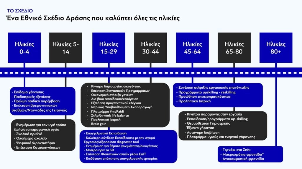 Εθνικό Σχέδιο Δράσης για το Δημογραφικό: 5 άξονες, 100  δράσεις και 20 δισεκ. ευρώ την επόμενη 10ετία για την αντιμετώπιση του προβλήματος