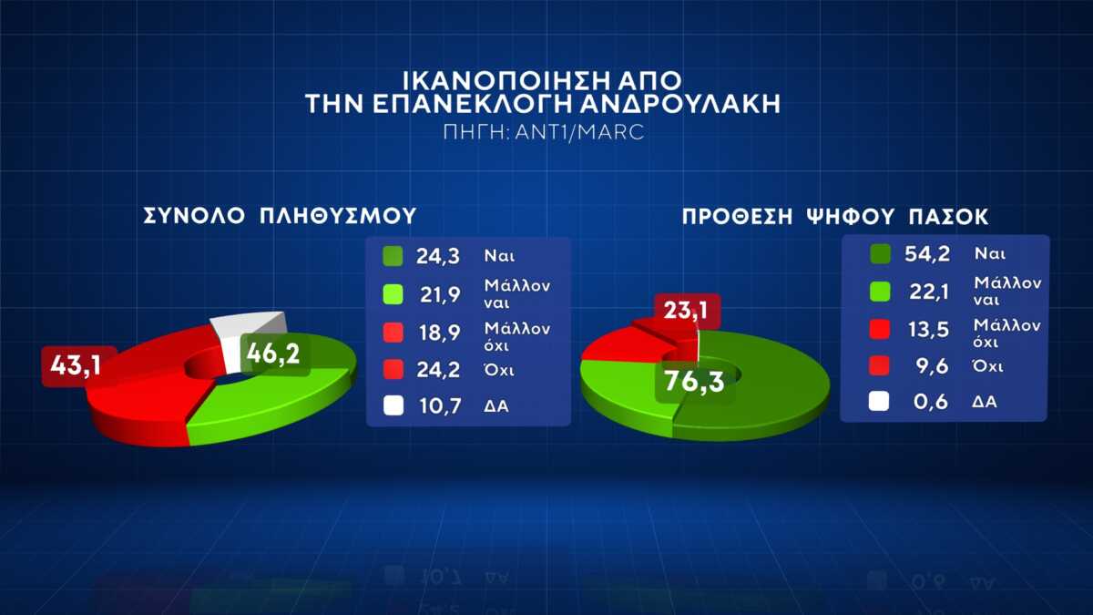 Δημοσκόπηση Marc: Ξεκάθαρη πρωτιά ΝΔ – Ικανοποίηση για επανεκλογή Ανδρουλάκη στο ΠΑΣΟΚ, θέλουν Κασσελάκη για αρχηγό του ΣΥΡΙΖΑ