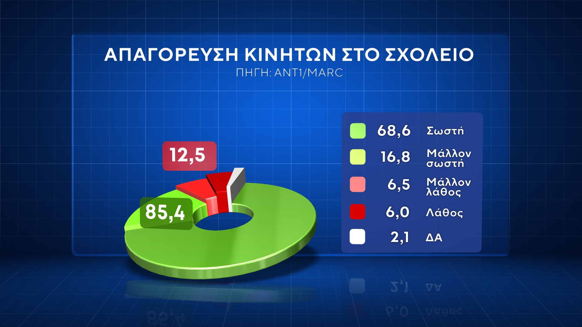 Δημοσκόπηση Marc: Ξεκάθαρη πρωτιά ΝΔ – Ικανοποίηση για επανεκλογή Ανδρουλάκη στο ΠΑΣΟΚ, θέλουν Κασσελάκη για αρχηγό του ΣΥΡΙΖΑ