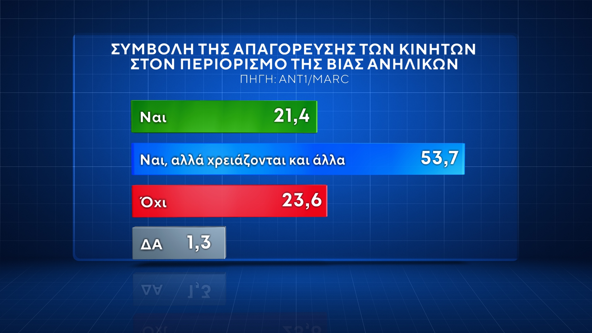 Δημοσκόπηση Marc: Ξεκάθαρη πρωτιά ΝΔ – Ικανοποίηση για επανεκλογή Ανδρουλάκη στο ΠΑΣΟΚ, θέλουν Κασσελάκη για αρχηγό του ΣΥΡΙΖΑ