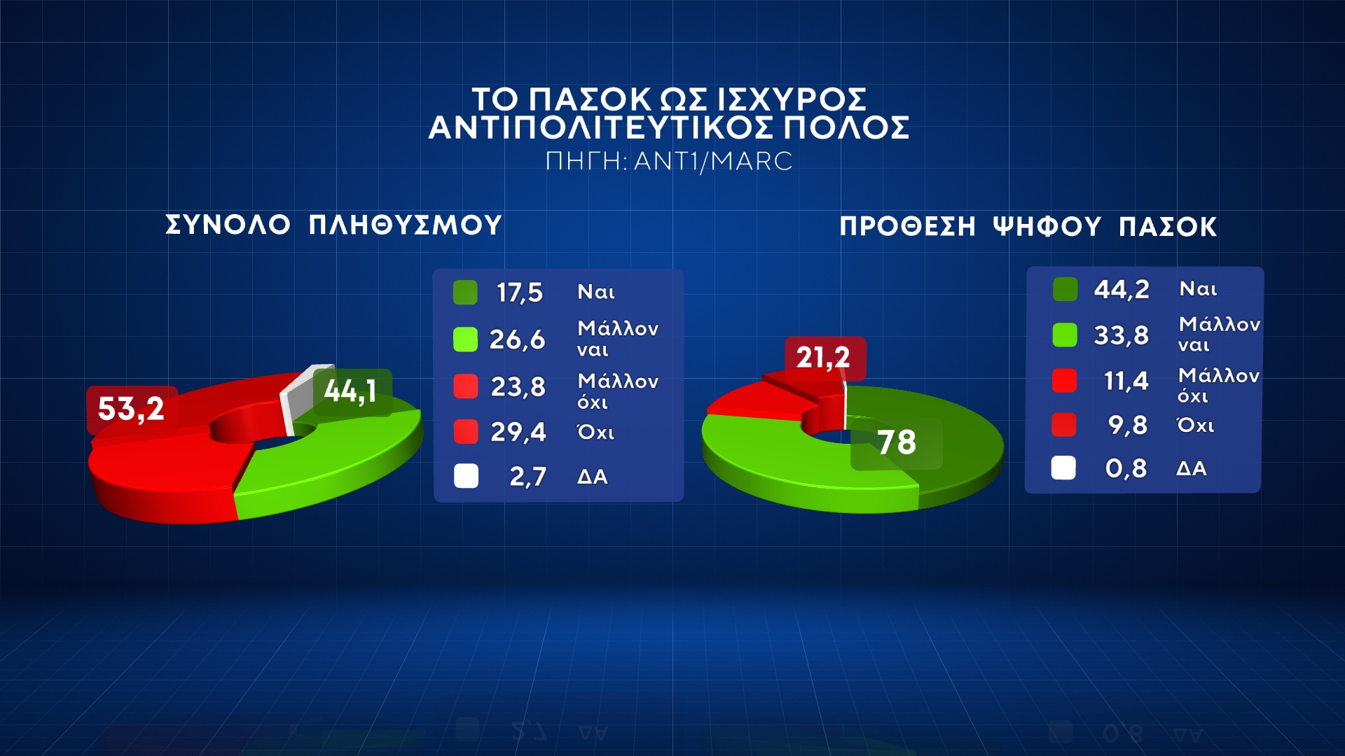 Δημοσκόπηση Marc: Ξεκάθαρη πρωτιά ΝΔ – Ικανοποίηση για επανεκλογή Ανδρουλάκη στο ΠΑΣΟΚ, θέλουν Κασσελάκη για αρχηγό του ΣΥΡΙΖΑ