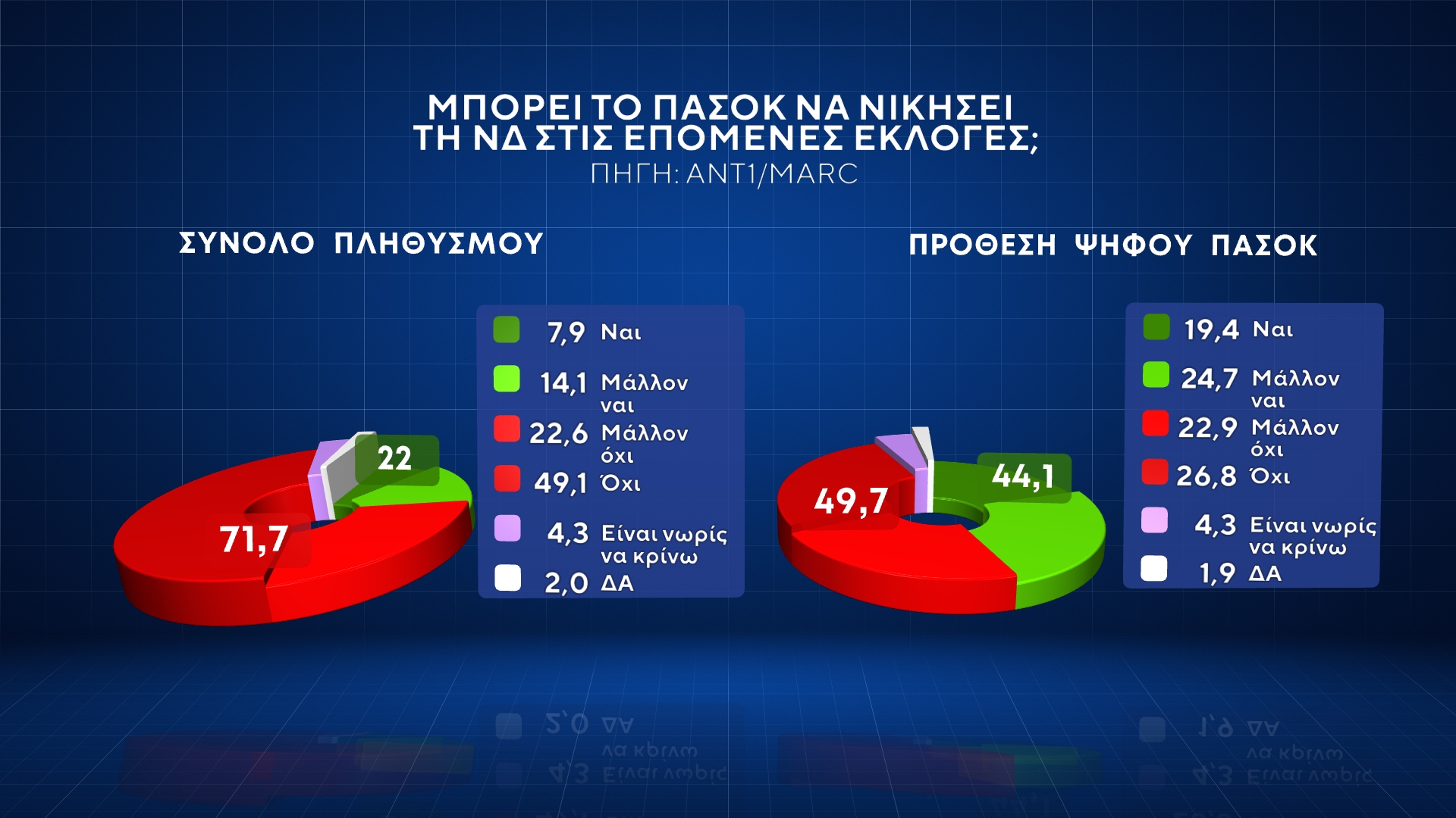 Δημοσκόπηση Marc: Ξεκάθαρη πρωτιά ΝΔ – Ικανοποίηση για επανεκλογή Ανδρουλάκη στο ΠΑΣΟΚ, θέλουν Κασσελάκη για αρχηγό του ΣΥΡΙΖΑ