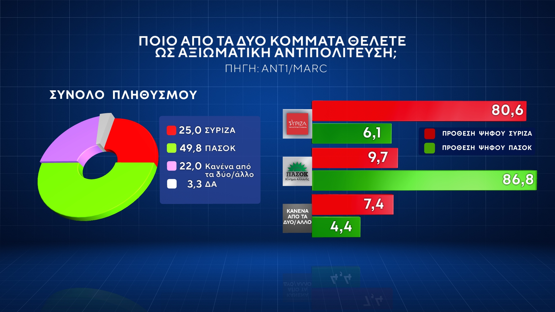 Δημοσκόπηση Marc: Ξεκάθαρη πρωτιά ΝΔ – Ικανοποίηση για επανεκλογή Ανδρουλάκη στο ΠΑΣΟΚ, θέλουν Κασσελάκη για αρχηγό του ΣΥΡΙΖΑ