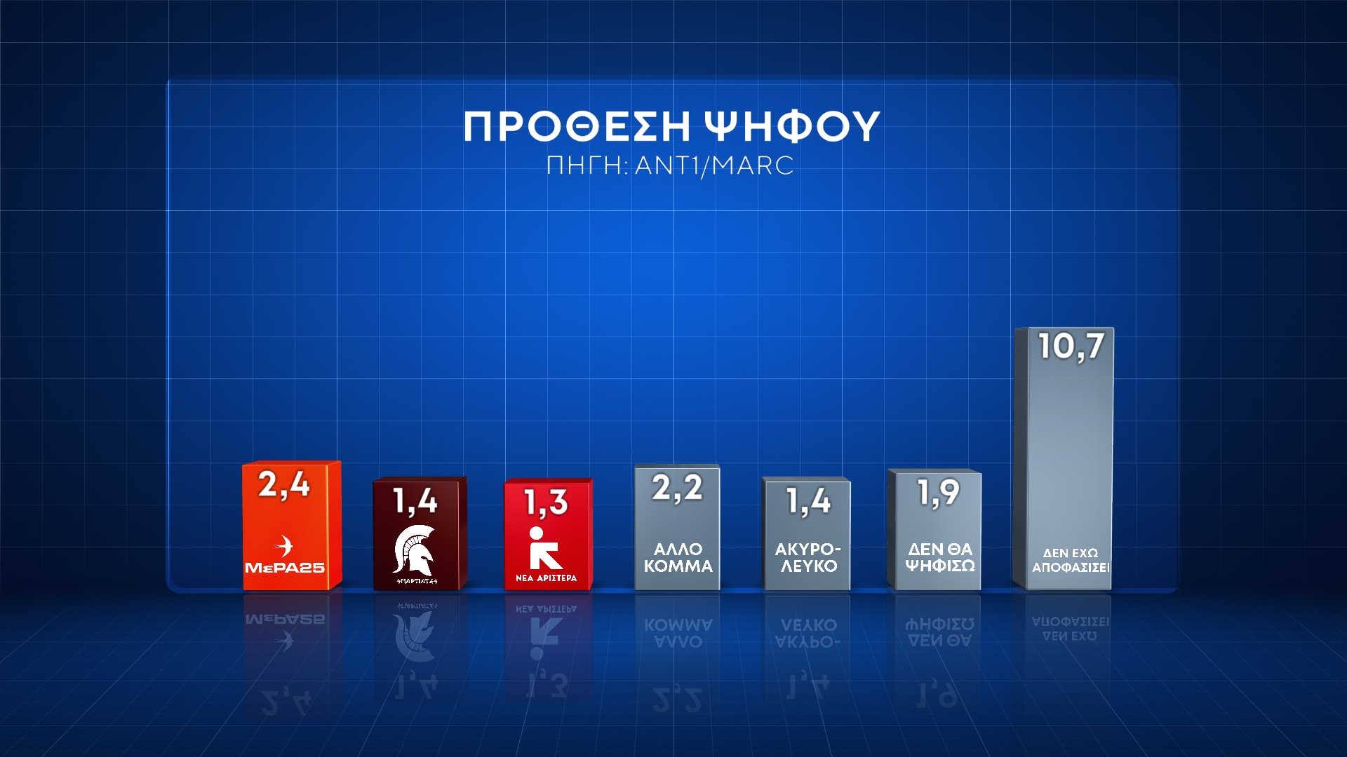 Δημοσκόπηση Marc: Ξεκάθαρη πρωτιά ΝΔ – Ικανοποίηση για επανεκλογή Ανδρουλάκη στο ΠΑΣΟΚ, θέλουν Κασσελάκη για αρχηγό του ΣΥΡΙΖΑ
