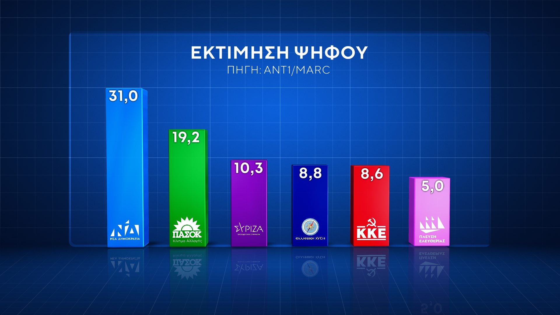 Δημοσκόπηση Marc: Ξεκάθαρη πρωτιά ΝΔ – Ικανοποίηση για επανεκλογή Ανδρουλάκη στο ΠΑΣΟΚ, θέλουν Κασσελάκη για αρχηγό του ΣΥΡΙΖΑ