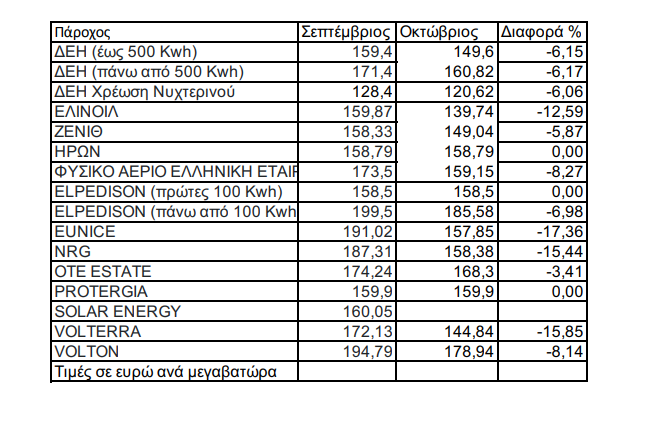 Μειωμένη η τιμή ρεύματος για τα οικιακά τιμολόγια Οκτωβρίου – Πώς διαμορφώνονται οι χρεώσεις