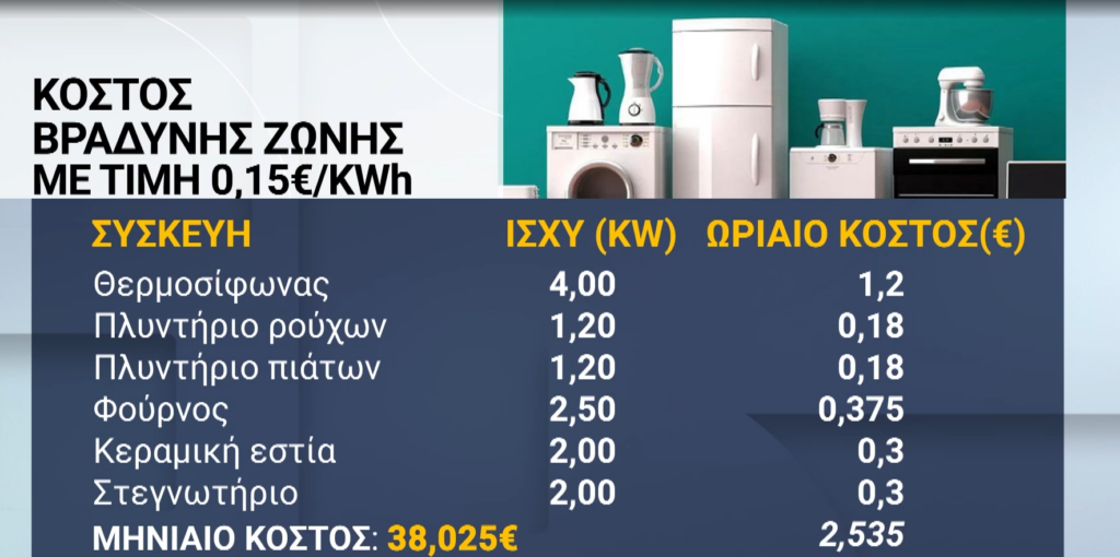 Ρεύμα: Πότε καταργείται το νυχτερινό, οι «φθηνές» ώρες – Τι είπε για πορτοκαλί τιμολόγια ενεργειακός επιθεωρητής στο ΕΡΤNews