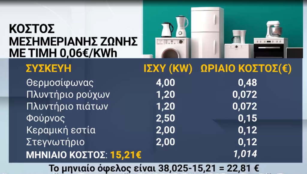 Ρεύμα: Πότε καταργείται το νυχτερινό, οι «φθηνές» ώρες – Τι είπε για πορτοκαλί τιμολόγια ενεργειακός επιθεωρητής στο ΕΡΤNews