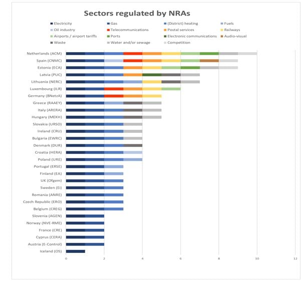 Πολυσυλλεκτικές οι αρμοδιότητες των εθνικών Ρυθμιστικών Αρχών στην Ευρώπη