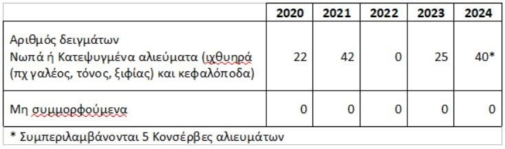 Ανησυχία στην Ευρώπη μετά την ανίχνευση υδραργύρου σε κονσέρβες τόνου - Προσοχή στις εγκύους