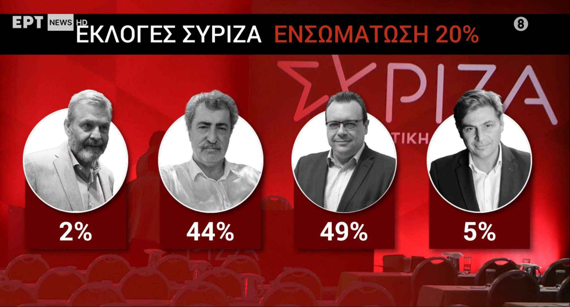 Live – Εκλογές ΣΥΡΙΖΑ: Προβάδισμα Φάμελλου με 49% στο 20% της καταμέτρησης, στο 44% ο Πολάκης – Όλες οι πληροφορίες