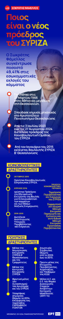 Infographic: Ποιος είναι ο καινούριος αρχηγός του ΣΥΡΙΖΑ