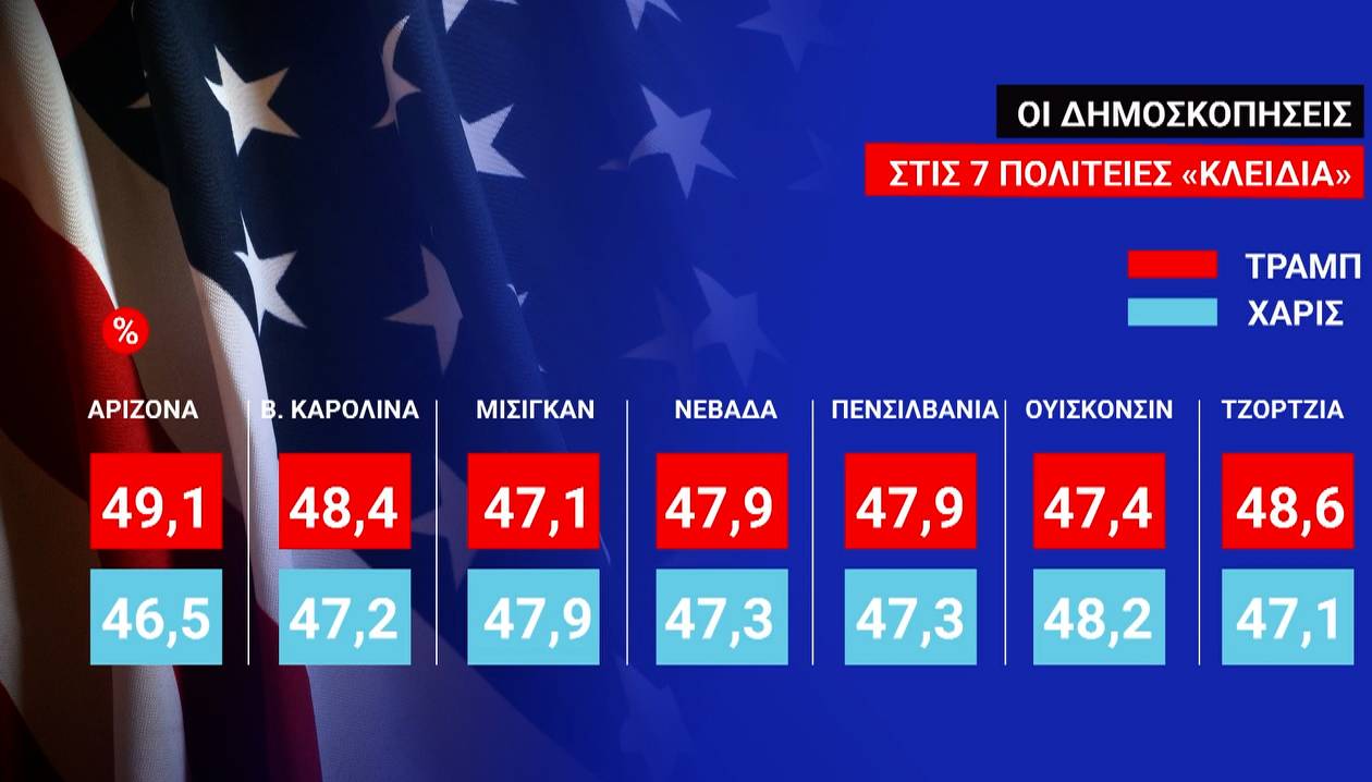 Αντίστροφη μέτρηση για τις εκλογές των ΗΠΑ – Τι δείχνουν οι δημοσκοπήσεις στις επτά αμφίρροπες πολιτείες που θα κρίνουν τον νικητή 