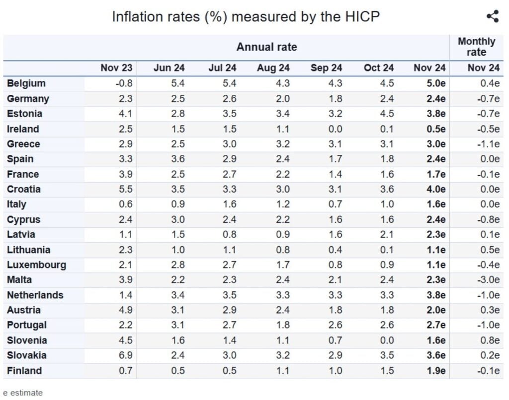 Eurostat: Η Ελλάδα με πληθωρισμό στο 3% το Νοέμβριο – 2,3% στην Ευρωζώνη