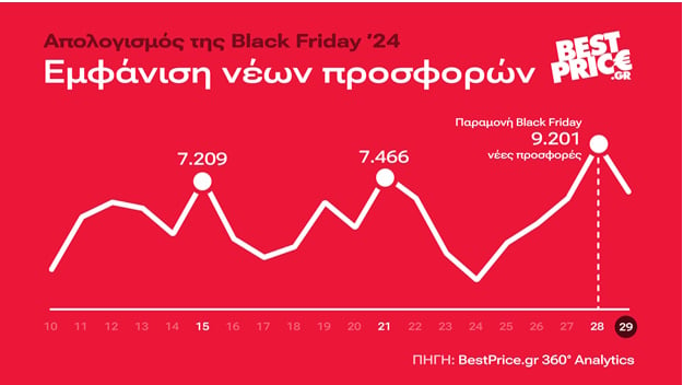 Black Friday 2024: Τι αγόρασαν οι διαδικτυακοί καταναλωτές στην Ελλάδα