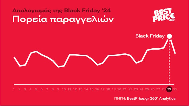 Black Friday 2024: Τι αγόρασαν οι διαδικτυακοί καταναλωτές στην Ελλάδα