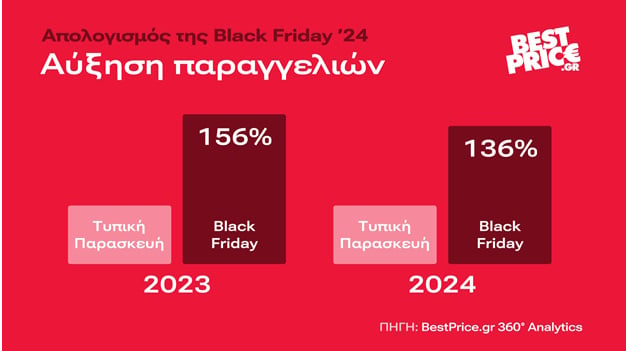 Black Friday 2024: Τι αγόρασαν οι διαδικτυακοί καταναλωτές στην Ελλάδα