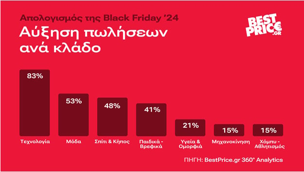 Black Friday 2024: Τι αγόρασαν οι διαδικτυακοί καταναλωτές στην Ελλάδα