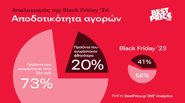 Black Friday 2024: Τι αγόρασαν οι διαδικτυακοί καταναλωτές στην Ελλάδα