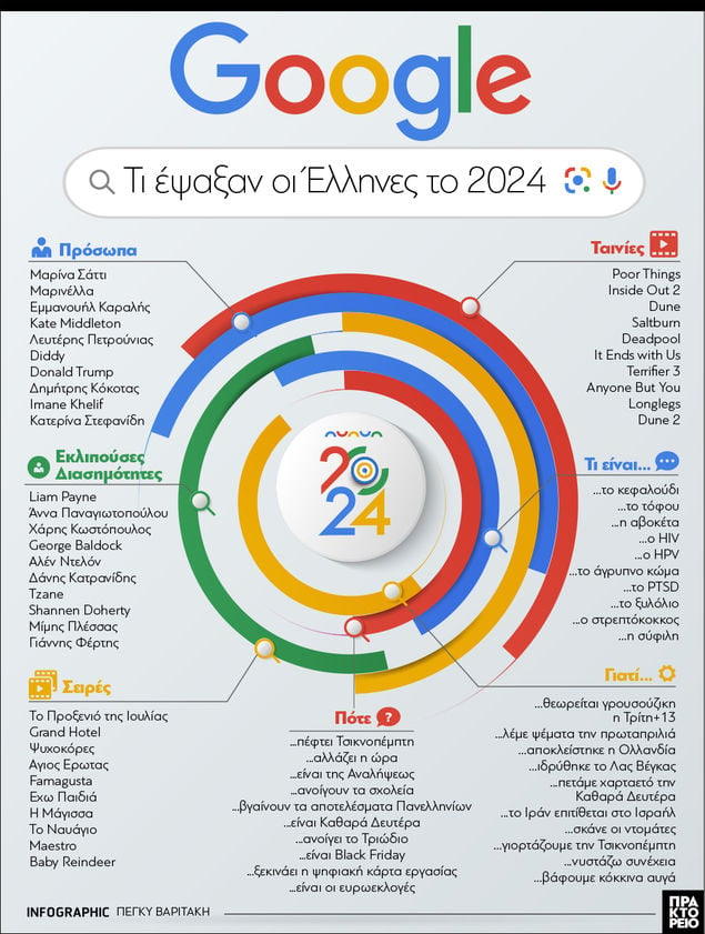 Τι έψαξαν οι Έλληνες το 2024 στη Google