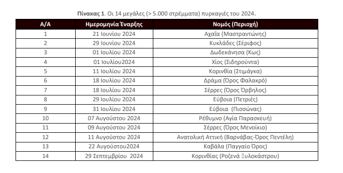 Ανασκόπηση της αντιπυρικής χρονιάς 2024 εγκαινιάζει τη νέα συνεργασία ανάμεσα στο Εθνικό Αστεροσκοπείο Αθηνών και το WWF Ελλάς