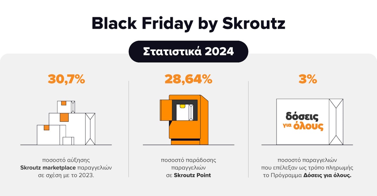 Skroutz Black Friday 2024: Ο όγκος παραγγελιών παρέμεινε στα περυσινά επίπεδα