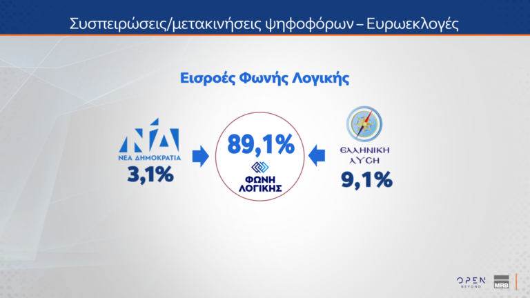 Δημοσκόπηση MRB: Πώς εκτιμούν οι πολίτες την κυβέρνηση και την αντιπολίτευση – Οι συσπειρώσεις των κομμάτων