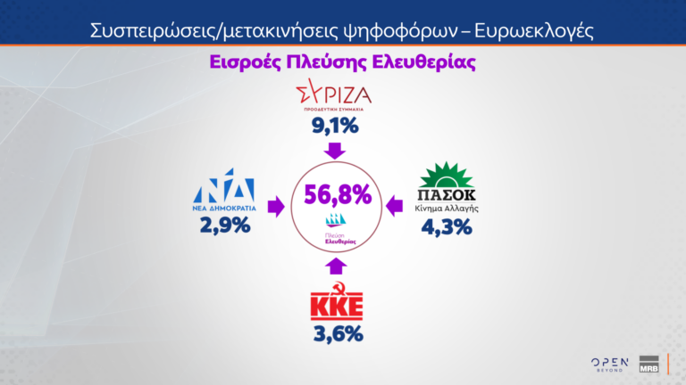 Δημοσκόπηση MRB: Πώς εκτιμούν οι πολίτες την κυβέρνηση και την αντιπολίτευση – Οι συσπειρώσεις των κομμάτων