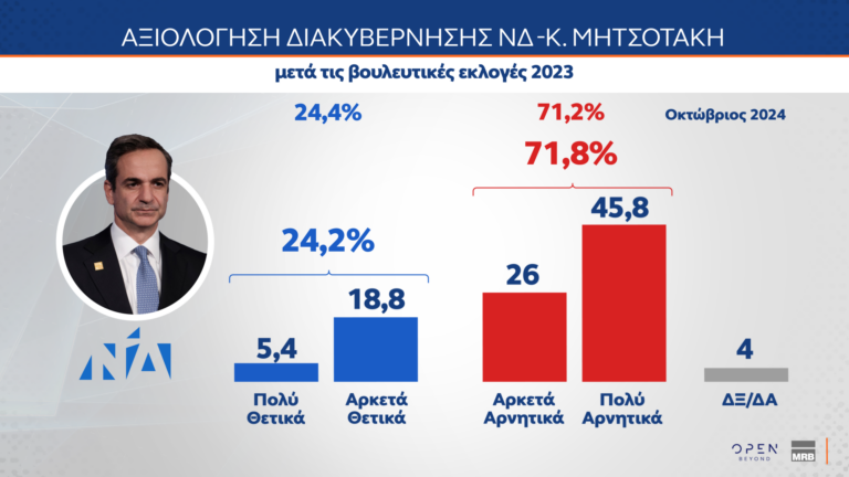 Δημοσκόπηση MRB: Πώς εκτιμούν οι πολίτες την κυβέρνηση και την αντιπολίτευση – Οι συσπειρώσεις των κομμάτων