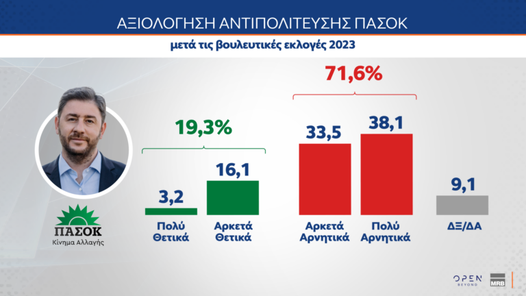 Δημοσκόπηση MRB: Πώς εκτιμούν οι πολίτες την κυβέρνηση και την αντιπολίτευση – Οι συσπειρώσεις των κομμάτων